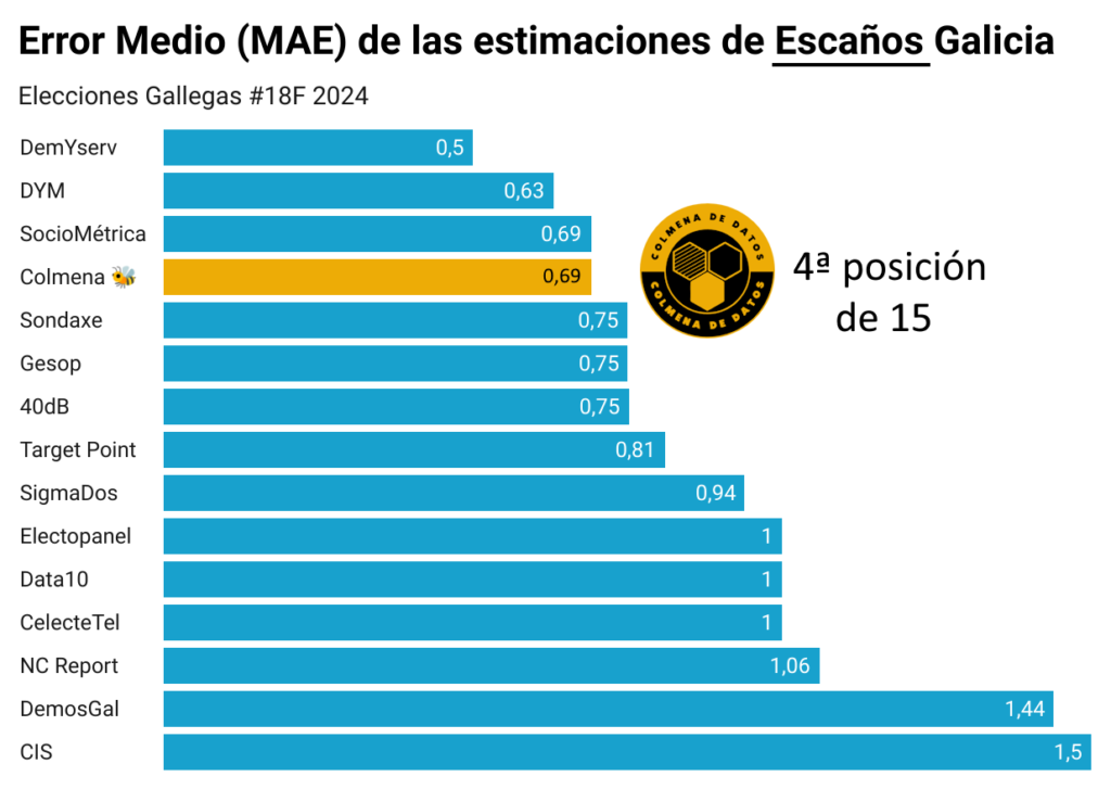 ranking estimaciones de escaños galicia