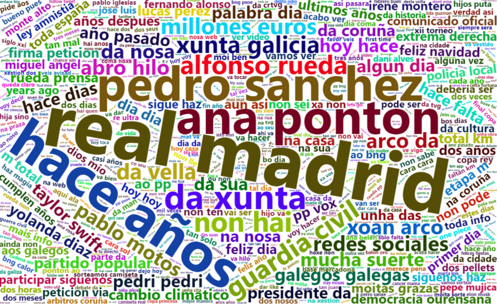 Principales palabras usadas por Twitter Galicia