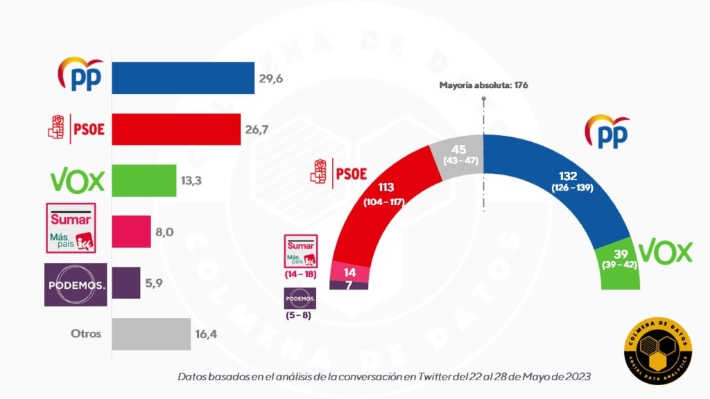 Estimación de voto y escaños para las elecciones del 23J de 2023 si la Podemos y Sumar van por separado
