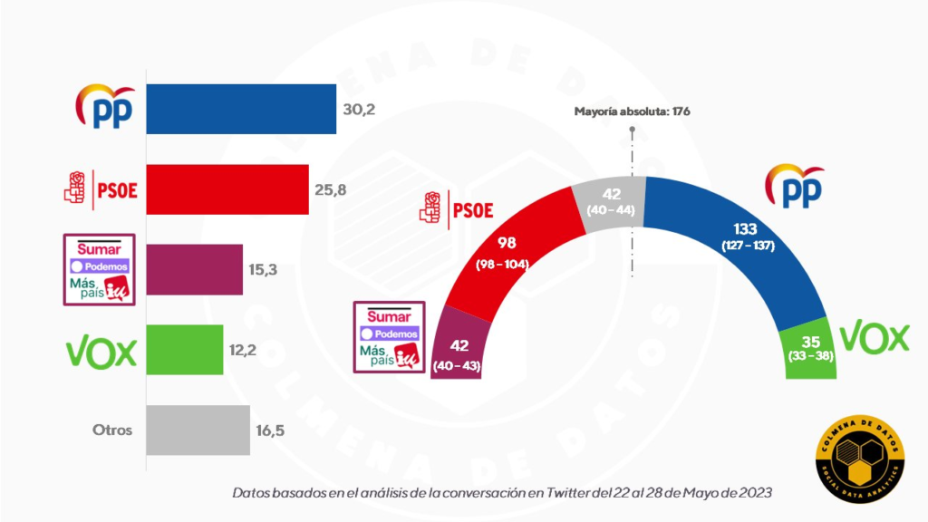 Estimación de voto y escaños para las elecciones del 23J de 2023 si la Podemos y Sumar van unidos
