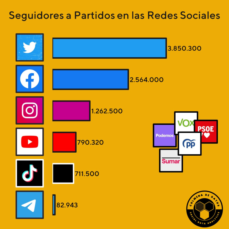 Partidos políticos en Redes sociales