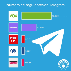 Seguidores de partidos en Telegram
