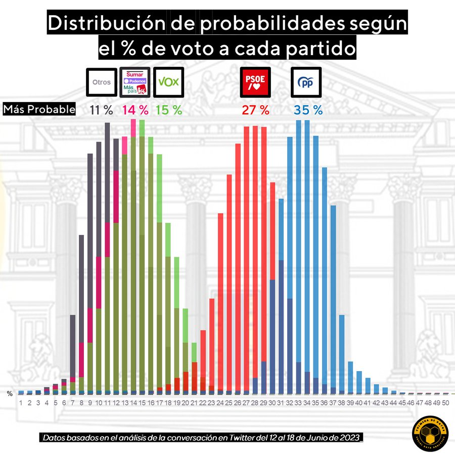 Distribución de probabilidades según el porcentaje de voto a cada partido
