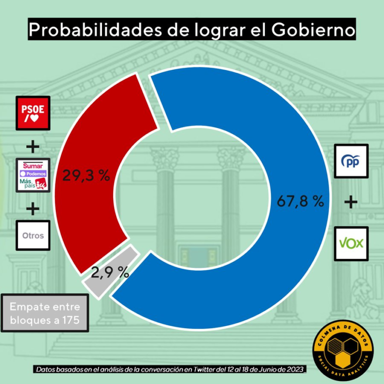 Probabilidades de formar gobierno por bloques el 23J