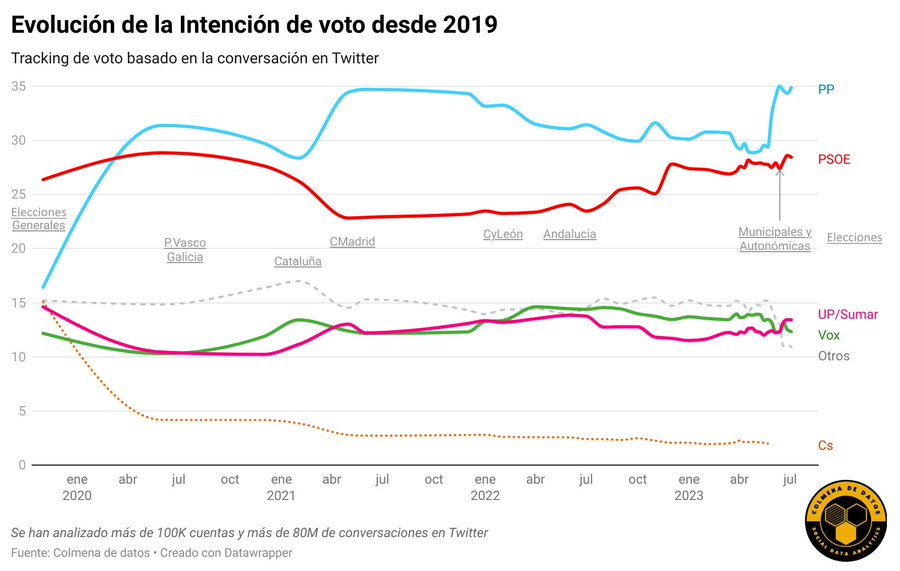 Evolución del voto en España desde 2019