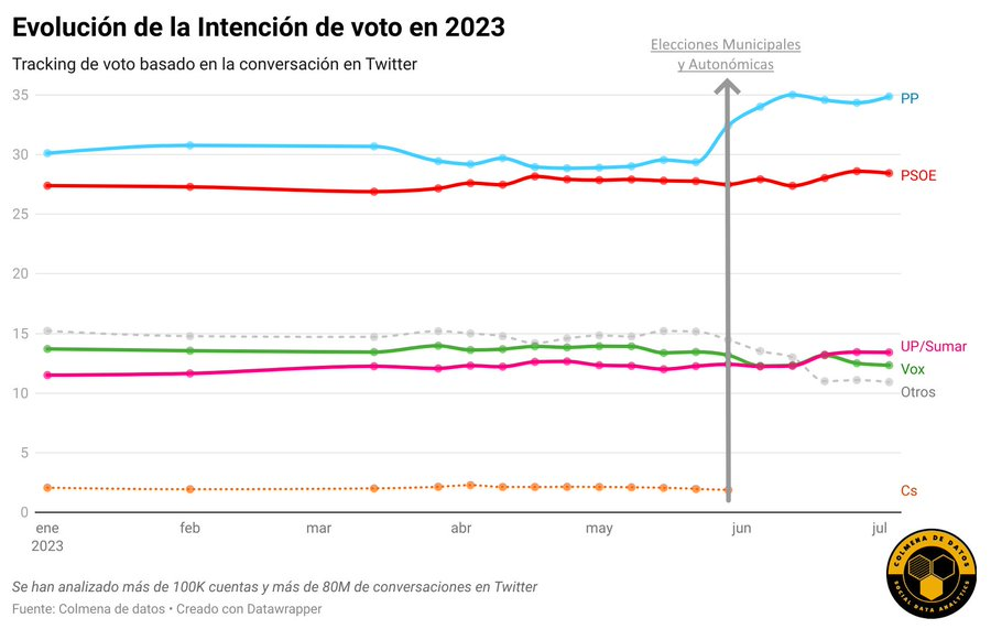 Evolución de la intención de voto en 2023