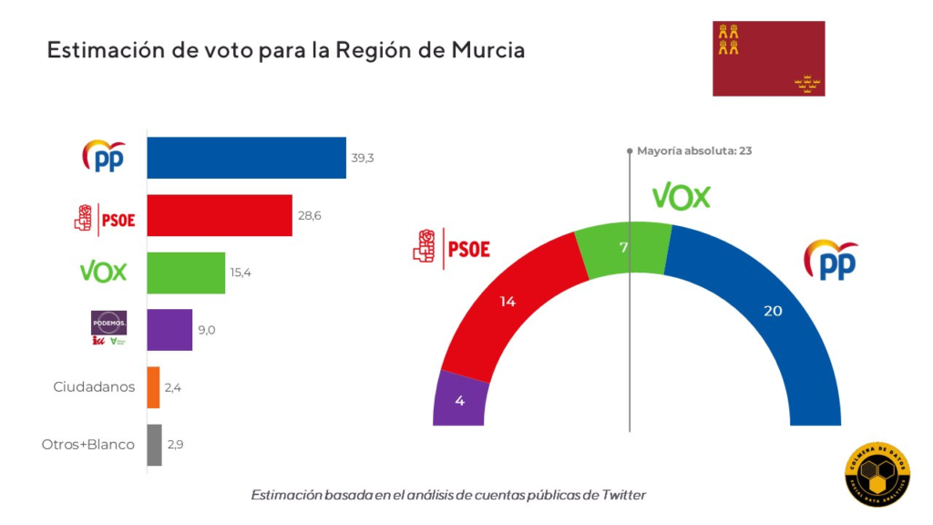 Estimación para La Región de Murcia