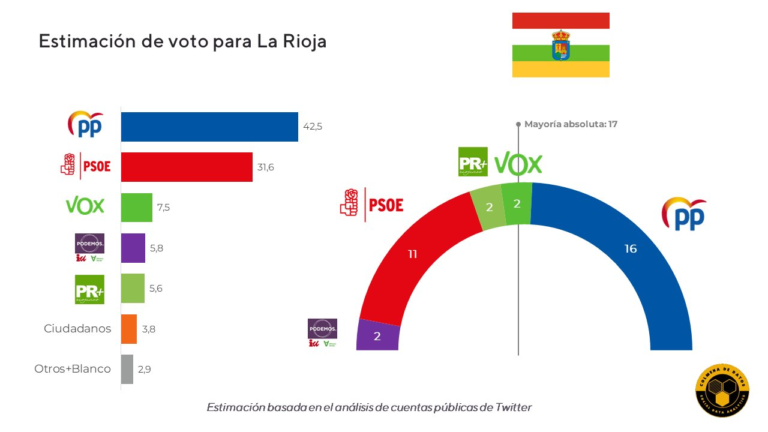 Estimaciones de voto Autonómicas 2023