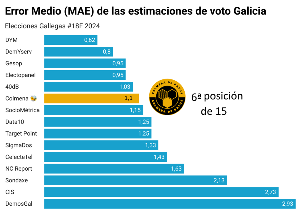 Ranking estimaciones de voto elecciones galicia
