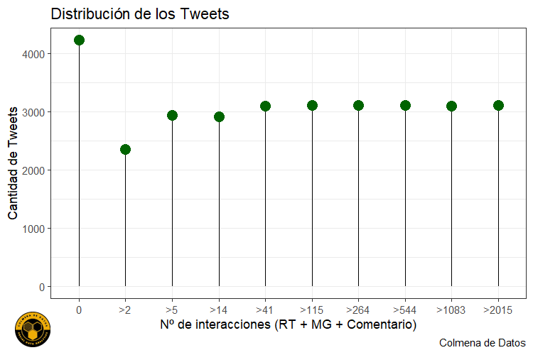 Distribución de todos los Tweet según el número de interacciones