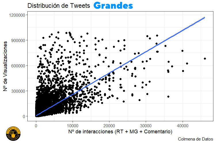 visualizaciones en Twitter de los grandes