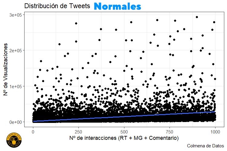 visualizaciones en Twitter de los normales