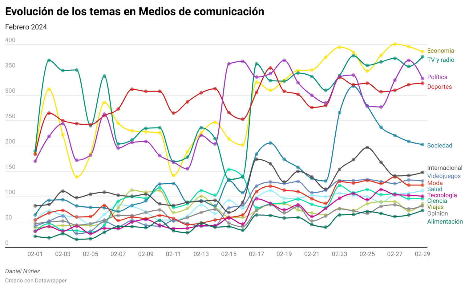 Temas tratados en los medios en Febrero