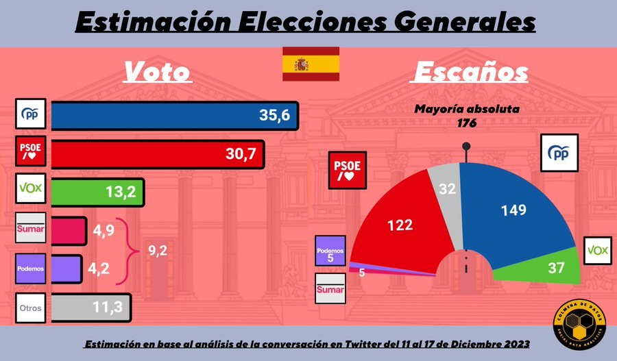 Estimación elecciones generales (18 dic)