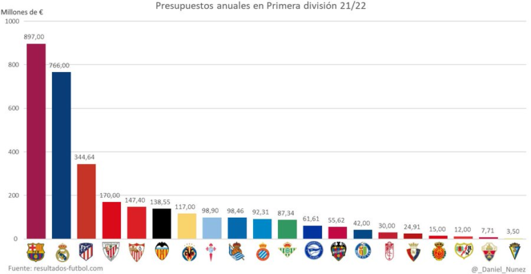 Presupuestos anuales en Primera división 21/22