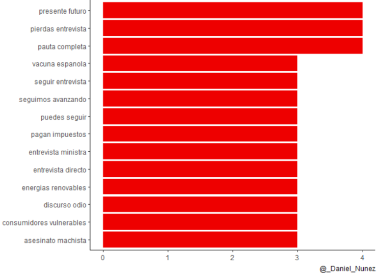 Temas de los partidos en Twitter