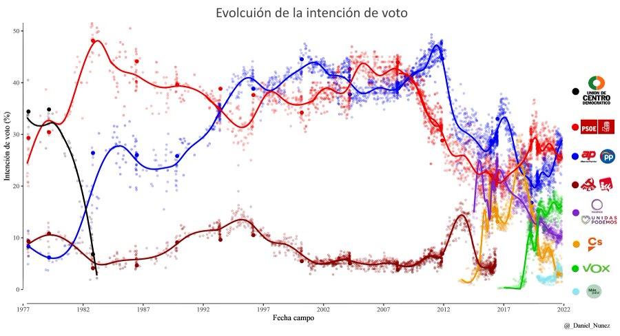 Evolución del voto en España desde 1977