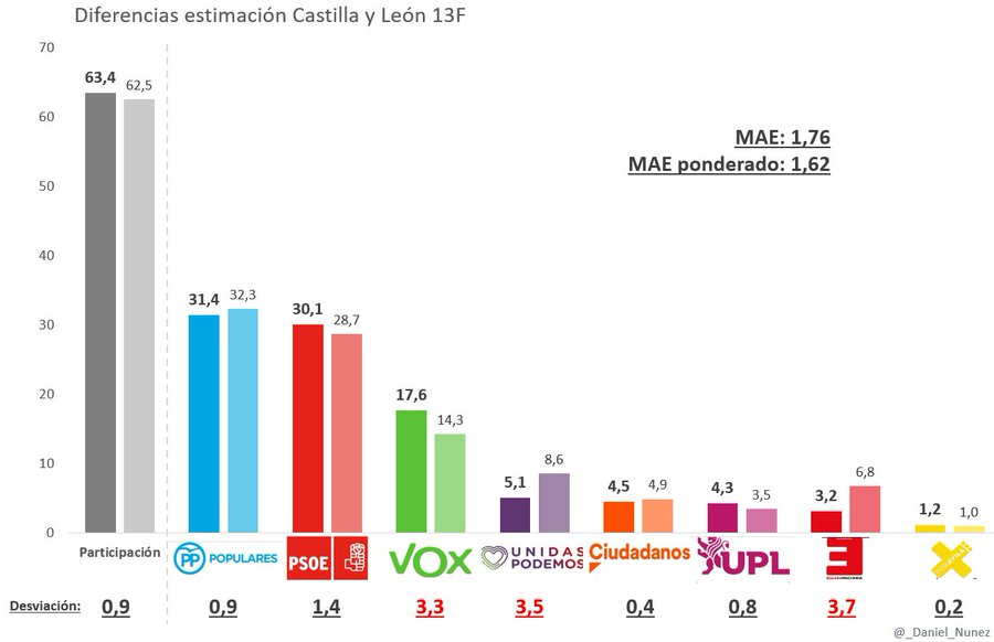 Balance Estimación electoral Castilla y León