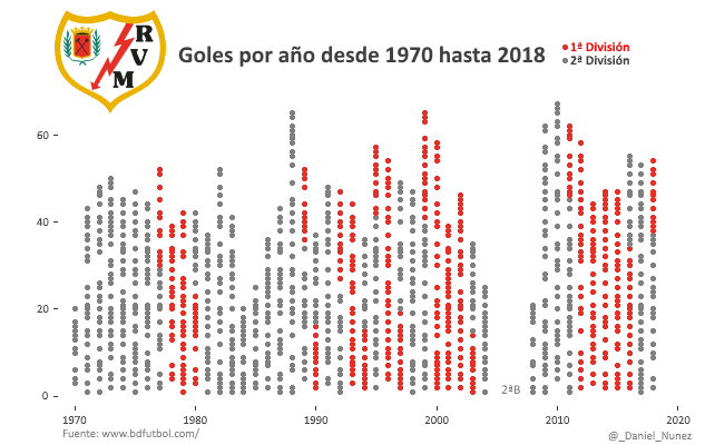 goles por temporadas del Rayo Vallecano