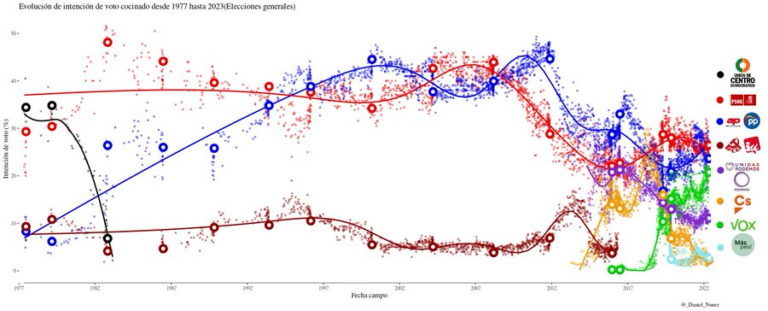 Polls Tracker España