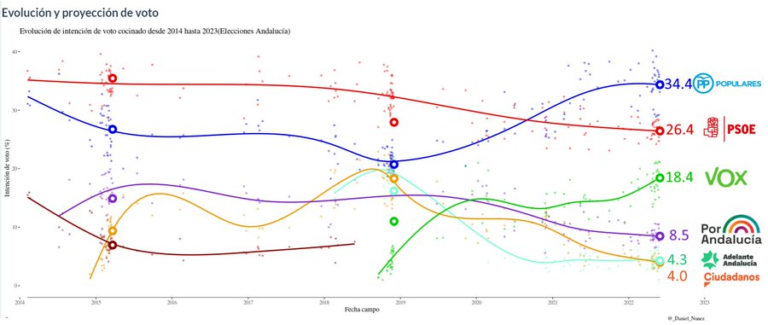 ¿Qué dicen las encuestas para Andalucía?