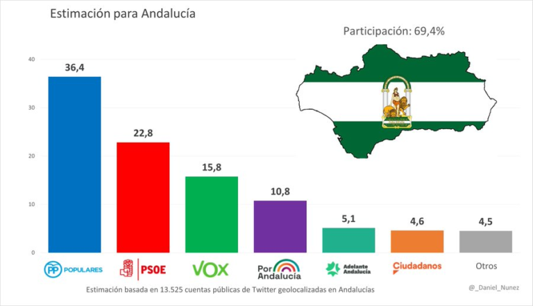 Estimación elecciones Andalucía