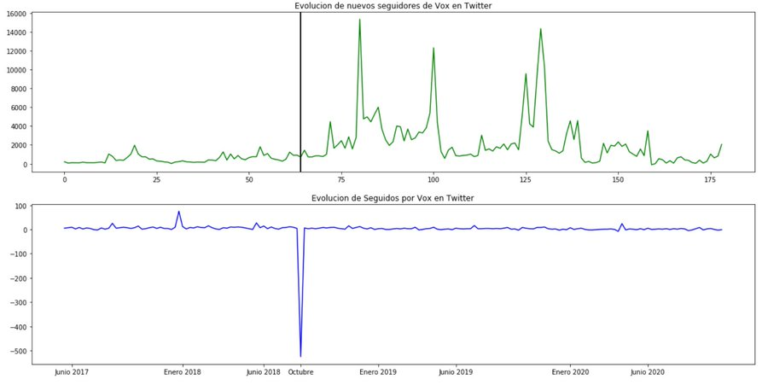 Análisis de los seguidores de Vox en Twitter