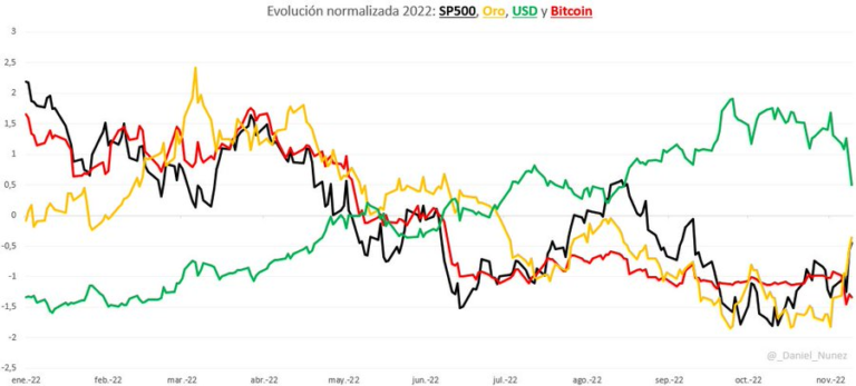 Evolución del Oro, SP500 y Bitcoin