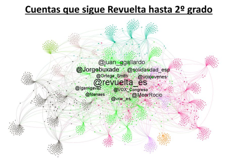 Relación entre Revuelta y Vox en Redes