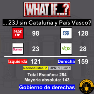 What if...? Elecciones generales 23J 2023 sin Cataluña ni País vasco