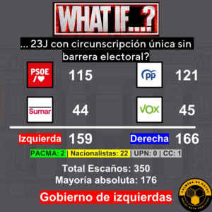 "Qué pasaría si..." las #EleccionesGenerales  fueran con circunscripción única y sin barrera electoral?