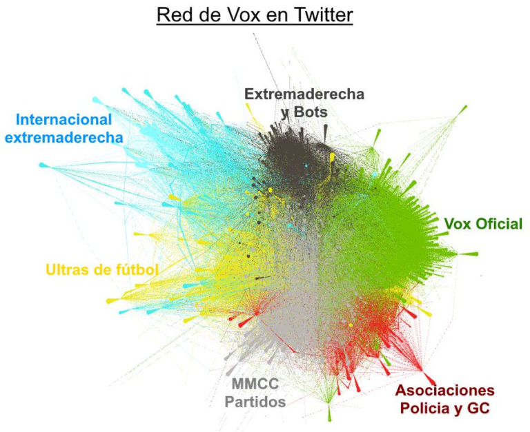 Red de Vox en Twitter