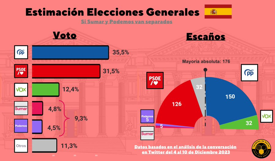 Estimación elecciones generales (11 dic)  si Podemos y Sumar van separados