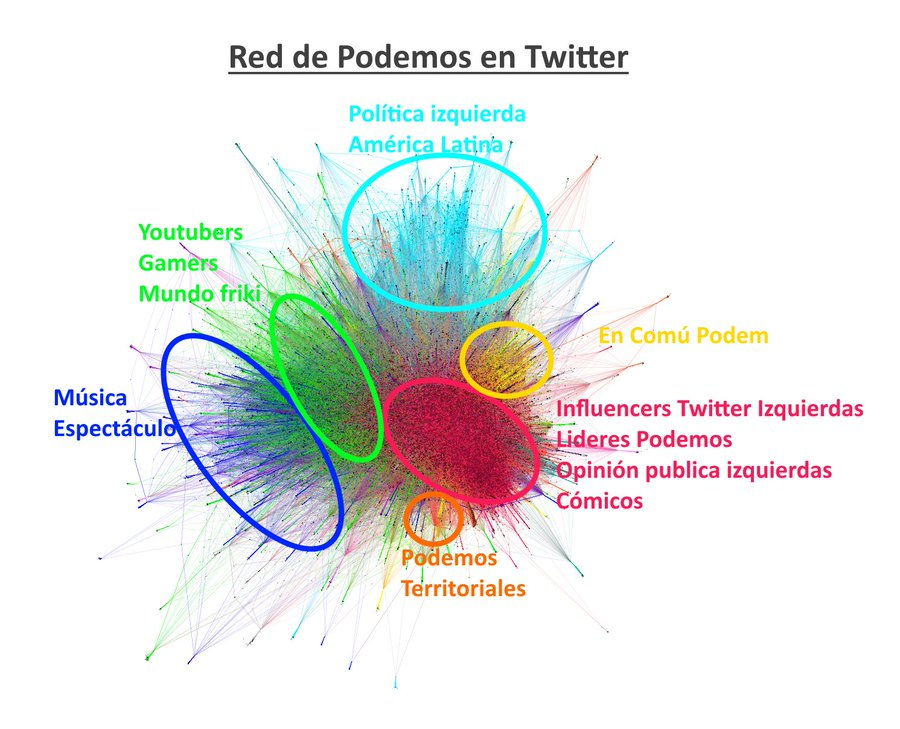 Red de Podemos en Twitter