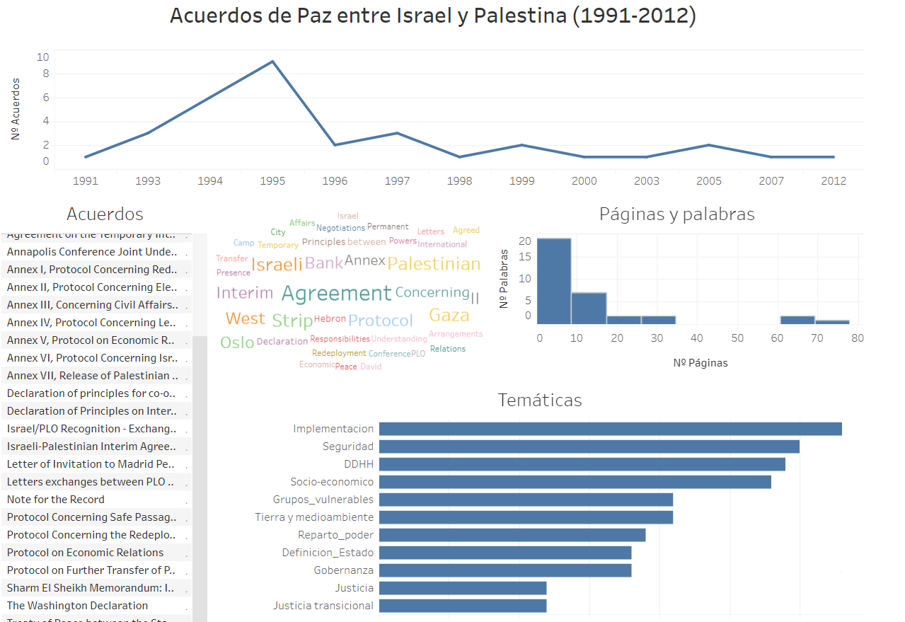 Visualización de Acuerdos de Paz entre Israel y Palestina