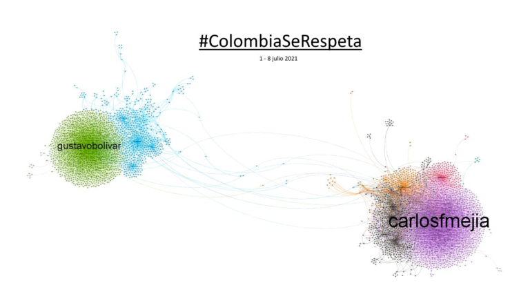 Polarización política en Twitter Colombia