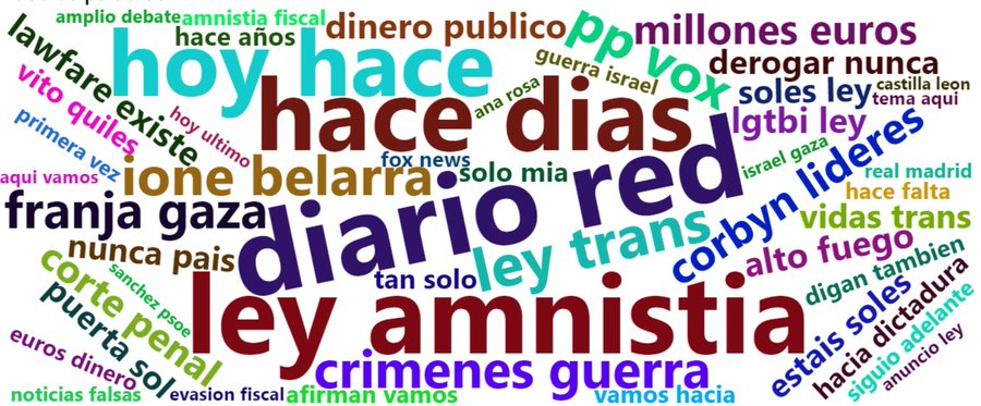 Palabras más usadas en Twitter por lo votantes de Podemos
