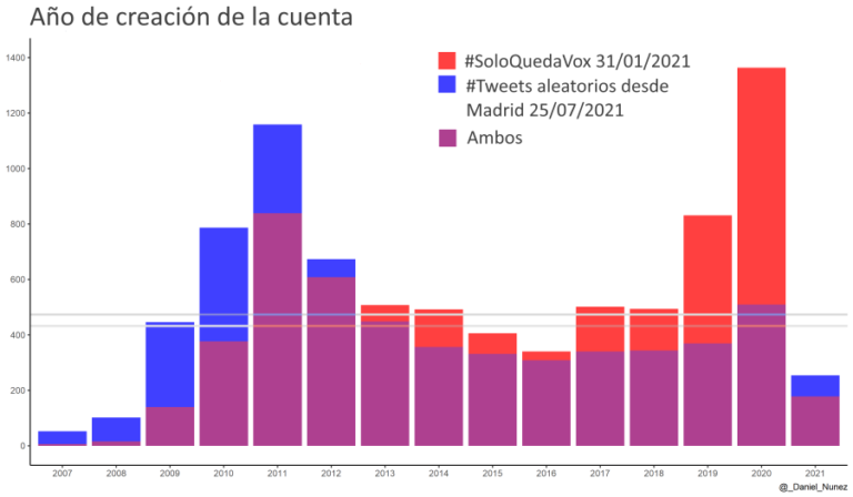 Diferencias tweets orgánicos y astroturfing