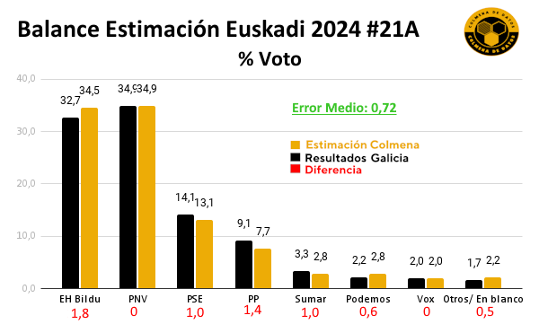 Balance Elecciones País Vasco 2024 Voto