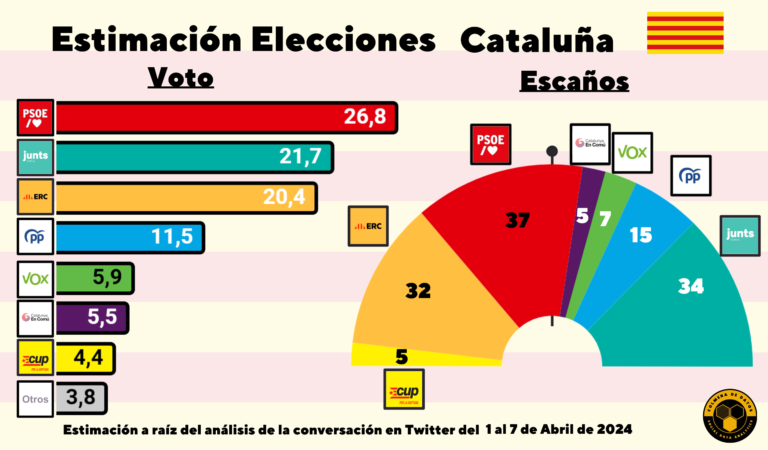 Estimación electoral Cataluña (8 Abr)