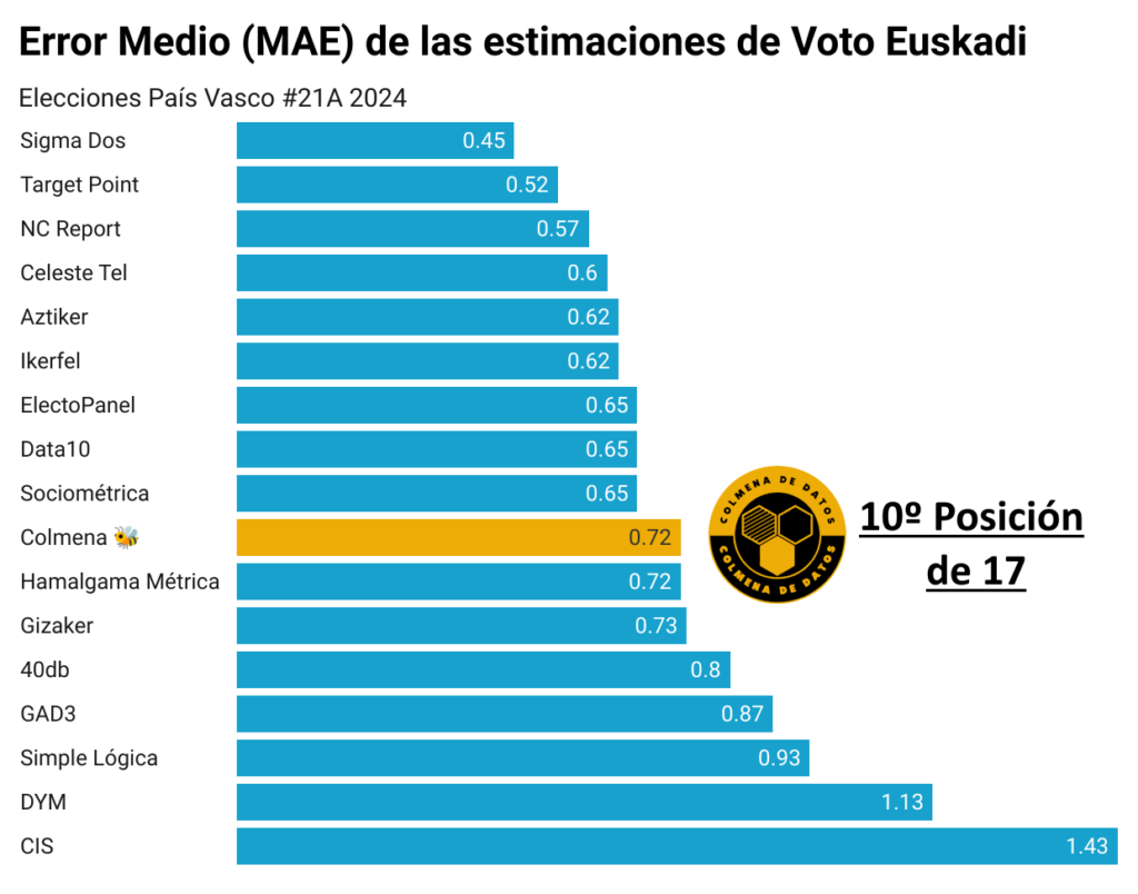 Posición del balance Elecciones País Vasco 2024
