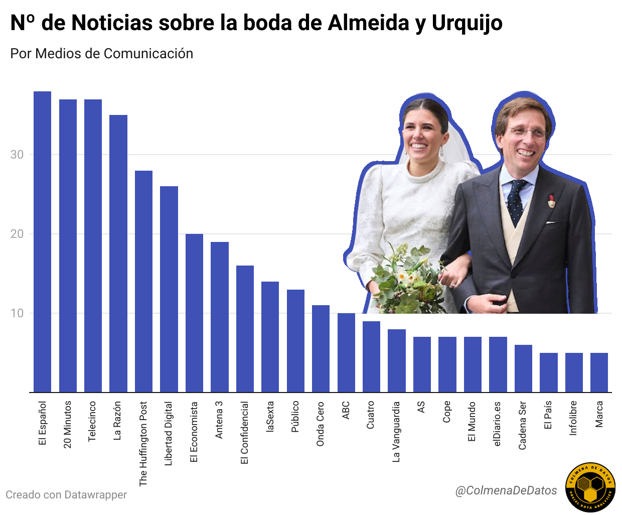 La boda de Almeida y Urquijo en las Noticias