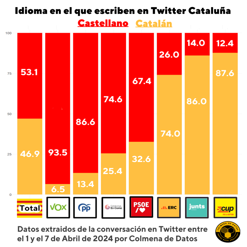 Idioma en el que escriben en Twitter Cataluña