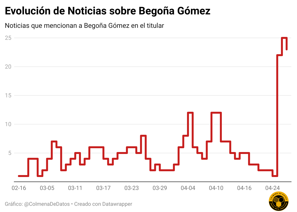 Análisis de las Noticias sobre Begoña Gómez