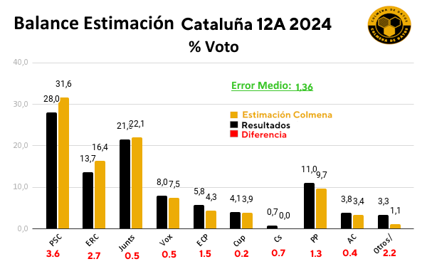 Balance Elecciones Cataluña 2024