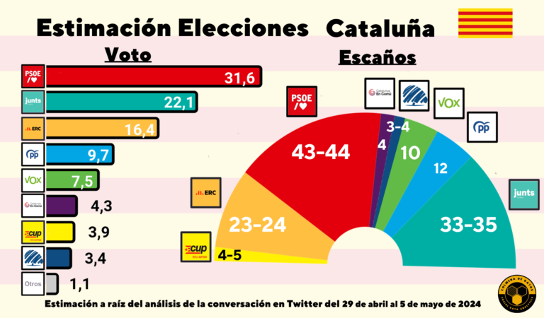 Estimación electoral Cataluña (6 May)