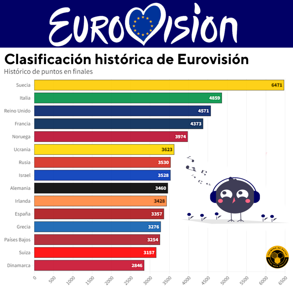 datos de Eurovisión: Clasificación histórica de puntuaciones en Eurovisión