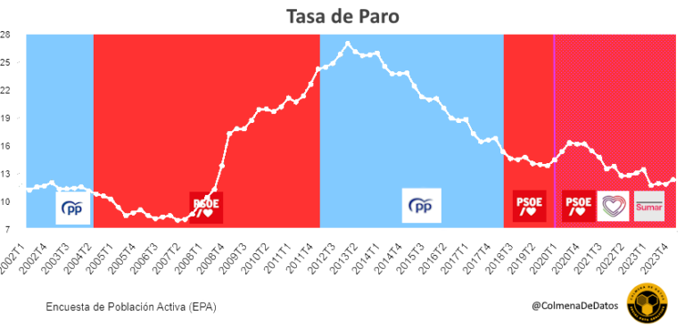 Evolución de la EPA 2002 – 2023