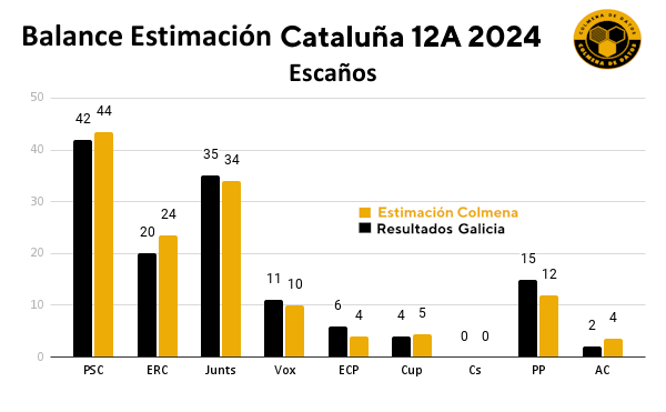 Balance de la estimación de escaños Elecciones cataluña