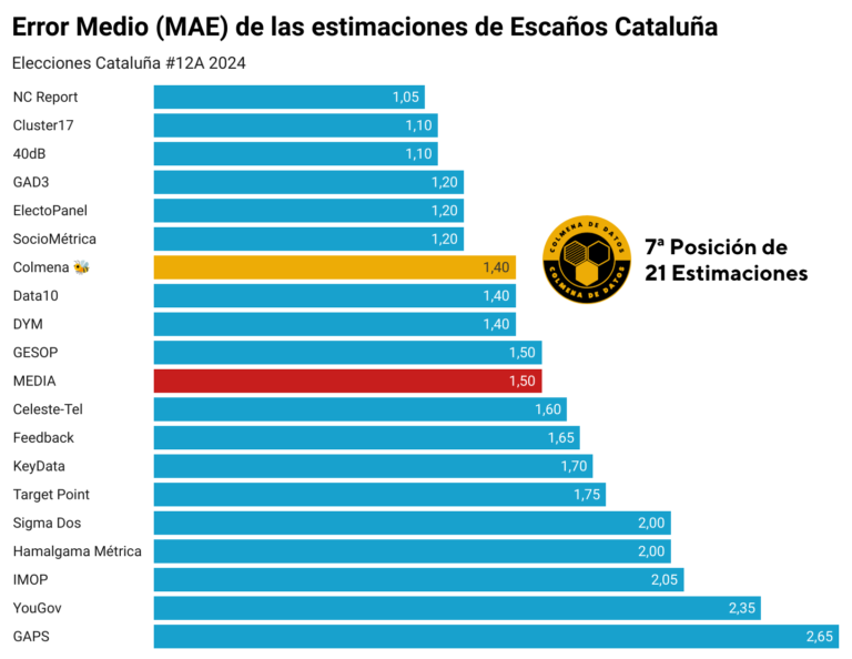 Balance Elecciones Cataluña 2024